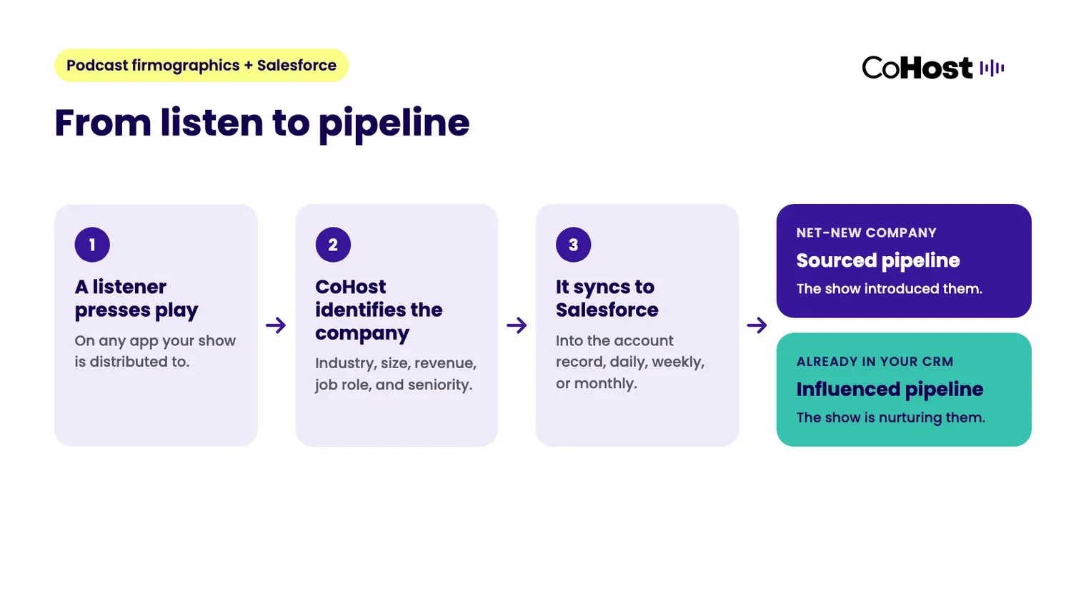 How podcast firmographics flow into Salesforce: a listener's company and role are identified in CoHost, synced to the Salesforce account record, and reported as sourced or influenced pipeline.