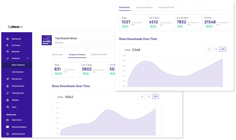 CoHost analytics dashboard for The Growth Show with Downloads and Unique Listeners tabs and a Show Downloads Over Time chart