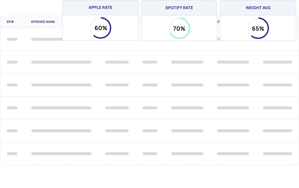 Consumption rate donut gauges reading Apple Rate 60%, Spotify Rate 70%, and Weight Avg 65% over an episode table