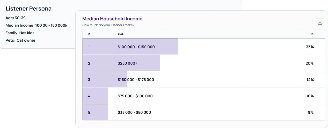 A Listener Persona card beside a Median Household Income panel ranking five income bands by share of listeners.