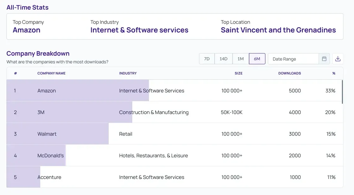B2B analytics "Company Breakdown" table ranking Amazon, 3M, and Walmart by podcast downloads and industry
