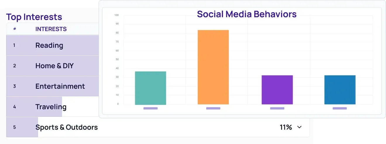 A Top Interests table listing Reading, Home and DIY, Entertainment, Traveling, and Sports and Outdoors, beside a Social Media Behaviors bar chart.