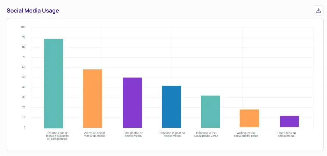 "Social Media Usage" bar chart with the tallest bar being "Become a fan or follow a business on social media"