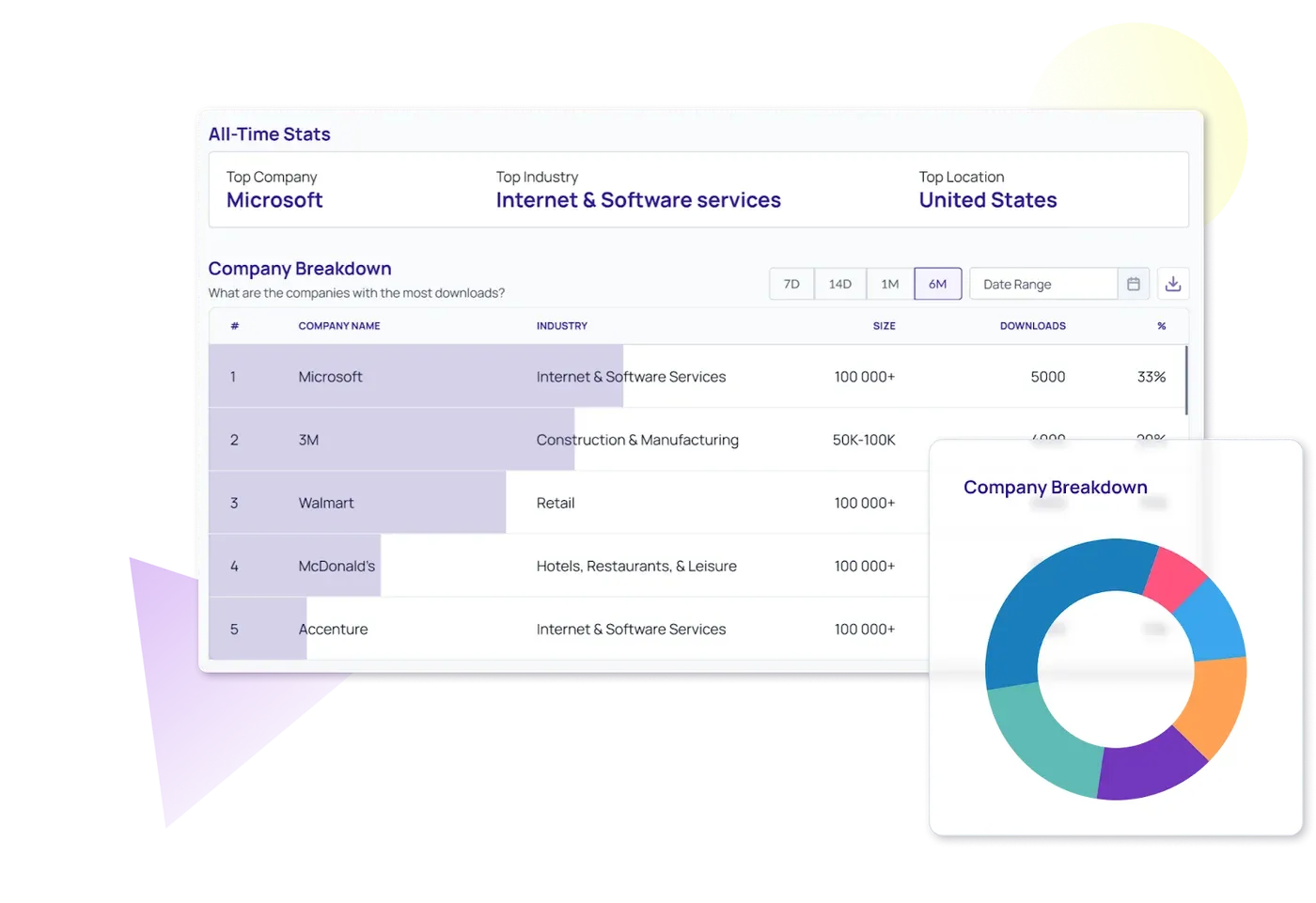 B2B "Company Breakdown" dashboard listing Microsoft, 3M, and Walmart by downloads beside a donut chart